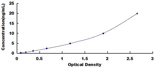 Typical Standard Curve for C5aR1 ELISA (Sandwich)