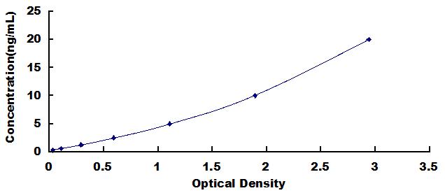 Typical Standard Curve for OTC ELISA (Sandwich)
