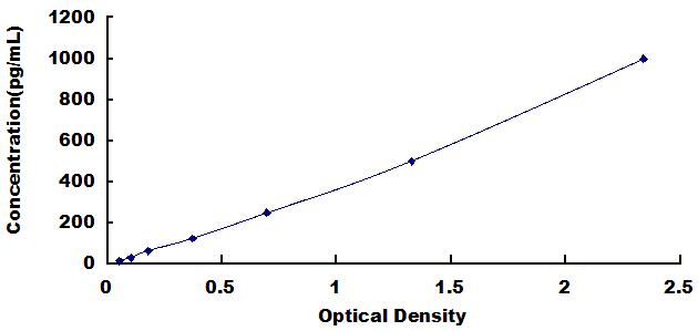 Typical Standard Curve for TNFR1 ELISA (Sandwich)