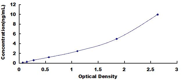 Typical Standard Curve for KLRC2 ELISA (Sandwich)