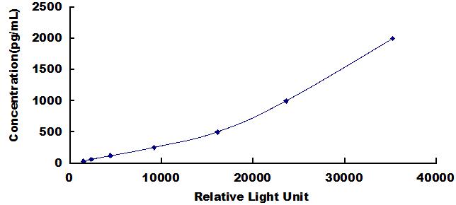 Typical Standard Curve for IgD CLIA (Sandwich)