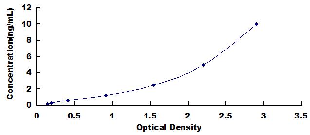 Typical Standard Curve for LTBP1 ELISA (Sandwich)
