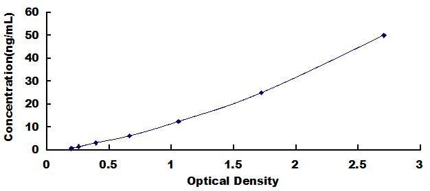 Typical Standard Curve for CKMT2 ELISA (Sandwich)