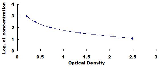 Typical Standard Curve for CORT ELISA (Competitive)