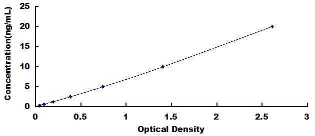 Typical Standard Curve for LRP2 ELISA (Sandwich)