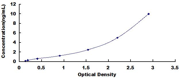 Typical Standard Curve for LXRb ELISA (Sandwich)
