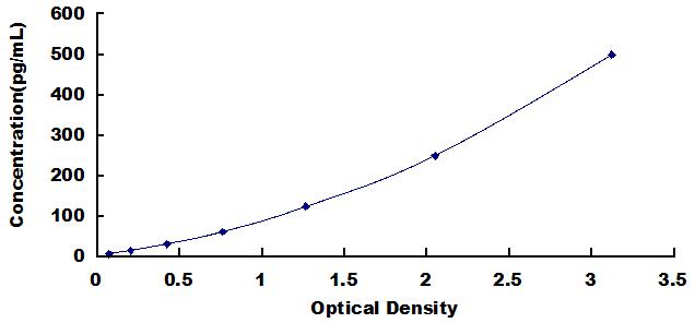 Typical Standard Curve for IFNk ELISA (Sandwich)