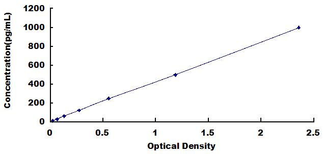 Typical Standard Curve for TNNT2 ELISA (Sandwich)
