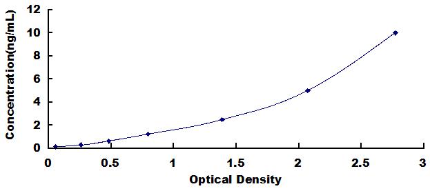 Typical Standard Curve for ACSL4 ELISA (Sandwich)