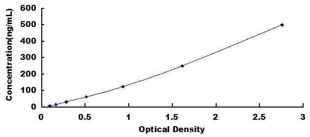 Typical Standard Curve for DBI ELISA (Sandwich)