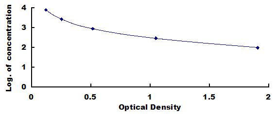 Typical Standard Curve for HCy ELISA (Competitive)
