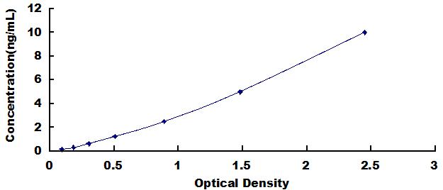 Typical Standard Curve for EFNA5 ELISA (Sandwich)