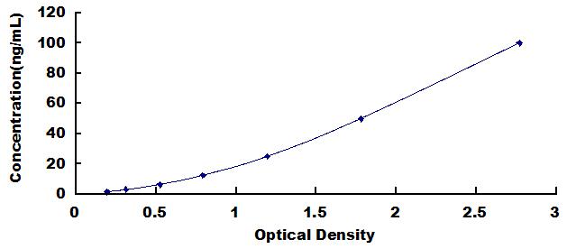 Typical Standard Curve for REG3g ELISA (Sandwich)