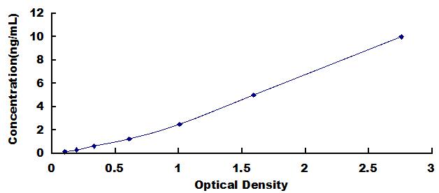 Typical Standard Curve for SEPW1 ELISA (Sandwich)