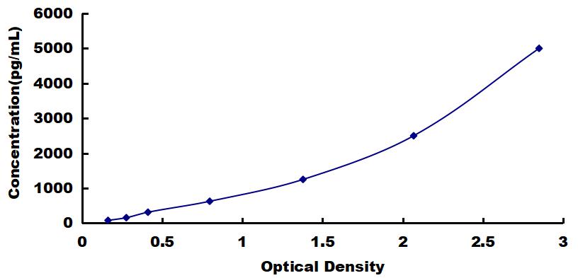 Typical Standard Curve for GLG1 ELISA (Sandwich)