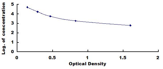 Typical Standard Curve for ABPC ELISA (Competitive)