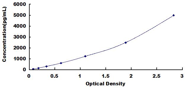 Typical Standard Curve for Sp1 ELISA (Sandwich)