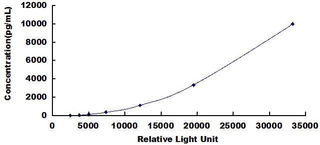 Typical Standard Curve for Rac1 CLIA (Sandwich)