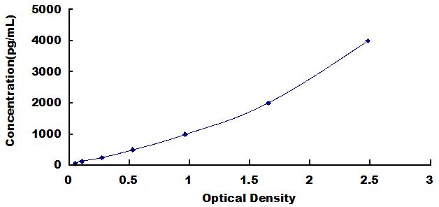 Typical Standard Curve for IgG2b ELISA (Sandwich)