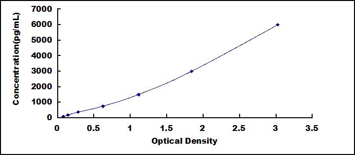 Typical Standard Curve for PIINP ELISA (Sandwich)