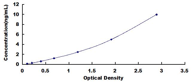 Typical Standard Curve for MSLN ELISA (Sandwich)