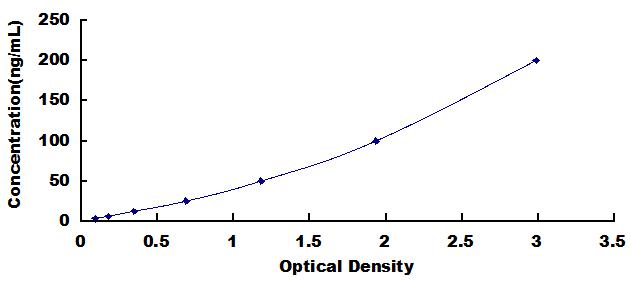 Typical Standard Curve for Anti-ENA78 ELISA (Competitive)