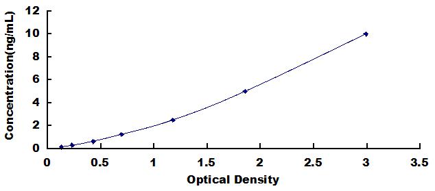 Typical Standard Curve for ENPP3 ELISA (Sandwich)