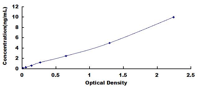 Typical Standard Curve for SPRR1A ELISA (Sandwich)