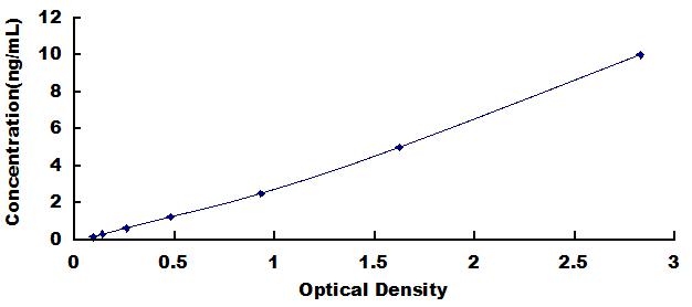 Typical Standard Curve for SPRR2A ELISA (Sandwich)