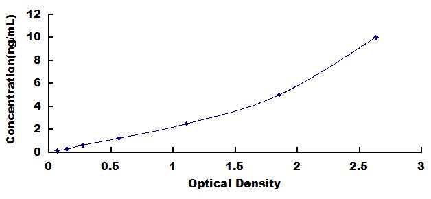 Typical Standard Curve for TALDO1 ELISA (Sandwich)