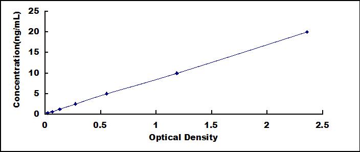 Typical Standard Curve for ACVR1C ELISA (Sandwich)