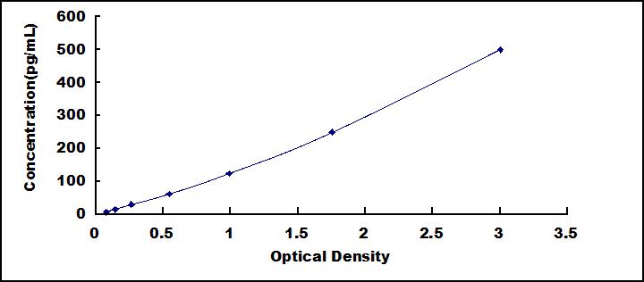 Typical Standard Curve for TNFa ELISA (Sandwich)