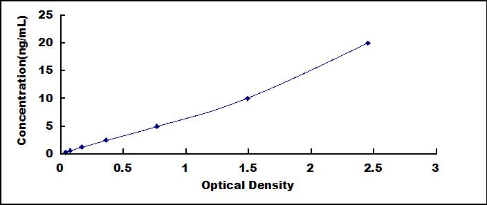 Typical Standard Curve for CYS1 ELISA (Sandwich)