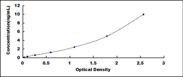 Typical Standard Curve for CD40 ELISA (Sandwich)