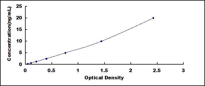 Typical Standard Curve for TLR4 ELISA (Sandwich)