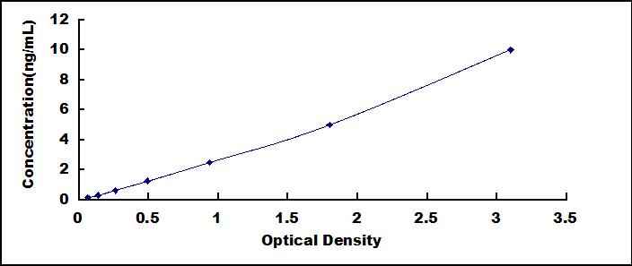 Typical Standard Curve for BTLA ELISA (Sandwich)