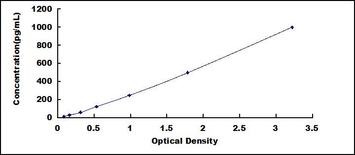 Typical Standard Curve for IL7 ELISA (Sandwich)