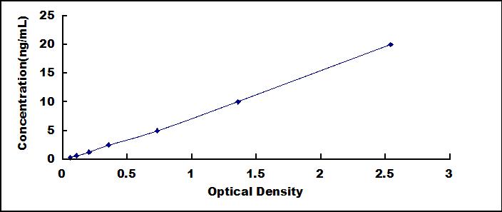 Typical Standard Curve for SOD ELISA (Sandwich)