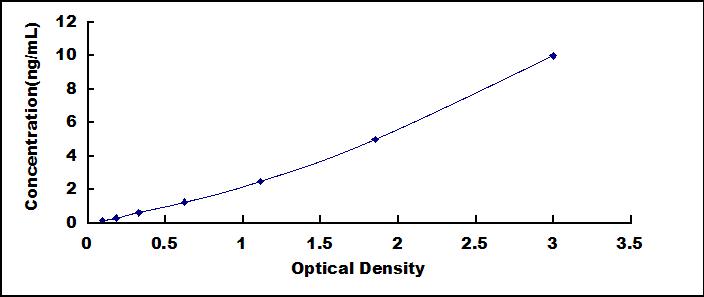 Typical Standard Curve for MEC ELISA (Sandwich)