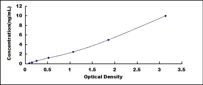 Typical Standard Curve for LEAP2 ELISA (Sandwich)