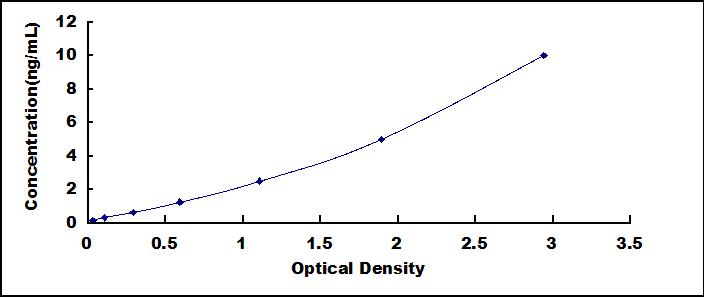 Typical Standard Curve for TJP3 ELISA (Sandwich)
