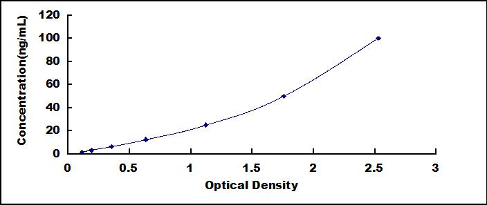 Typical Standard Curve for CHI3L1 ELISA (Sandwich)