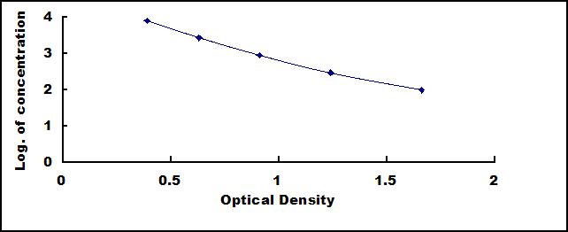 Typical Standard Curve for bCTx ELISA (Competitive)