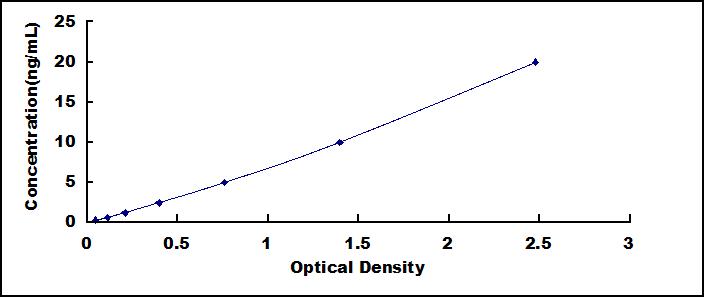 Typical Standard Curve for SYT1 ELISA (Sandwich)