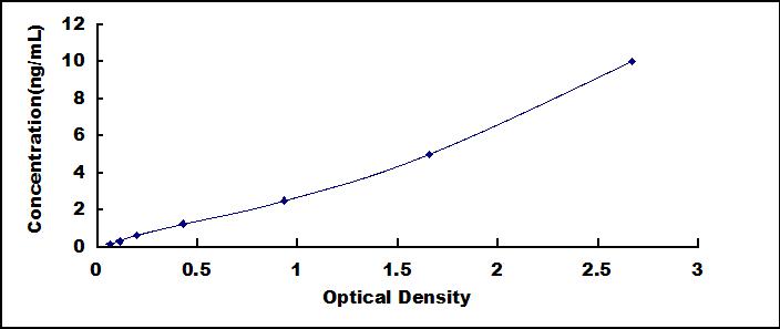Typical Standard Curve for KPNa1 ELISA (Sandwich)