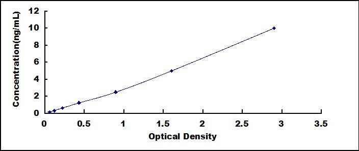 Typical Standard Curve for PADI1 ELISA (Sandwich)