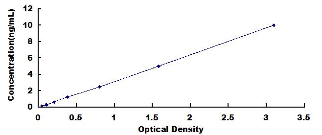 Typical Standard Curve for MICA ELISA (Sandwich)