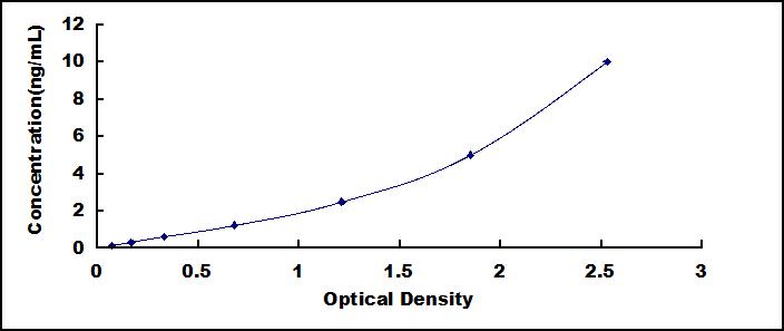 Typical Standard Curve for ACO1 ELISA (Sandwich)