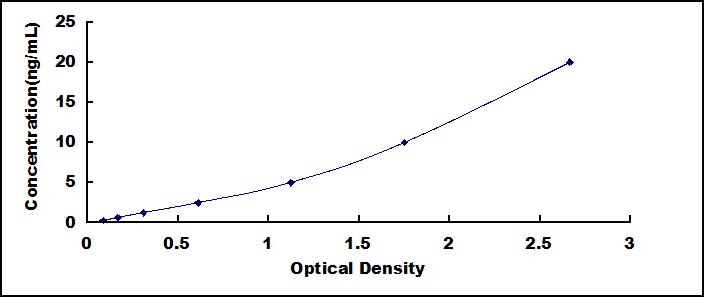 Typical Standard Curve for RNASEN ELISA (Sandwich)