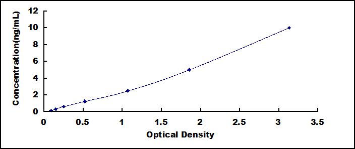 Typical Standard Curve for MYH10 ELISA (Sandwich)